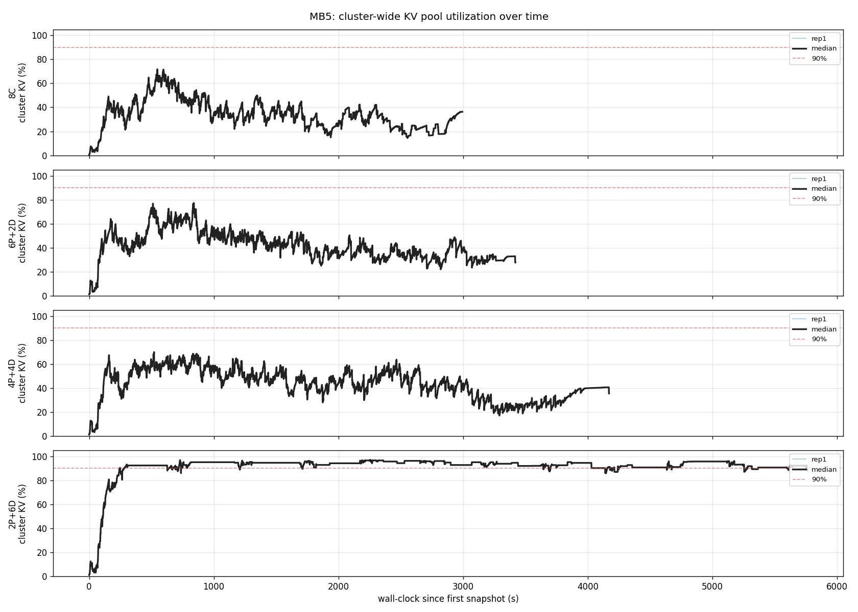 cluster KV timeline