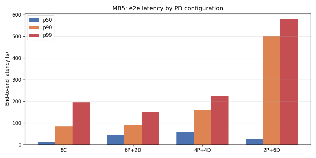 e2e latency by config