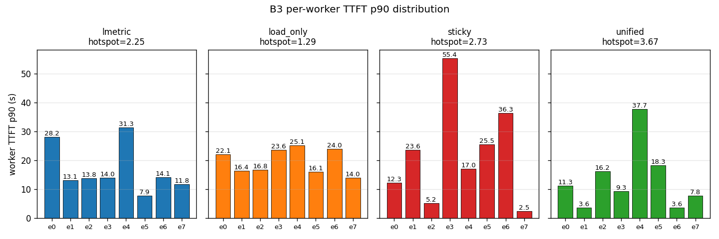 F4c Per-worker TTFT p90 distribution