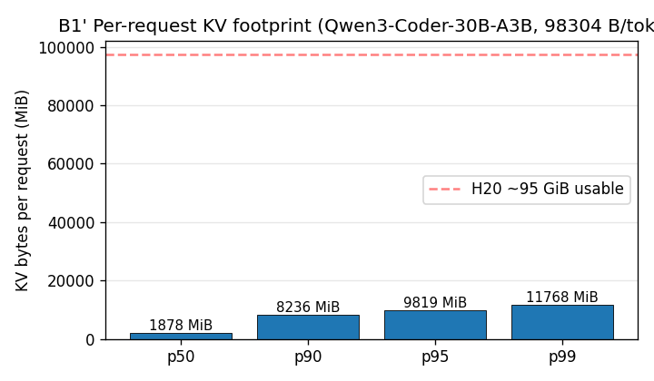 F2c KV footprint CDF — p99 = 11.8 GiB ≈ 12% of H20
