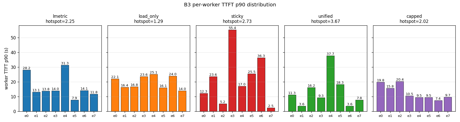 F4c Per-worker TTFT p90 distribution