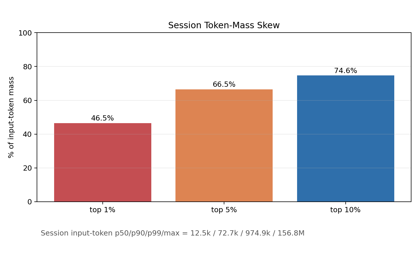 F2b Session skew — top 1% = 46.5% input mass
