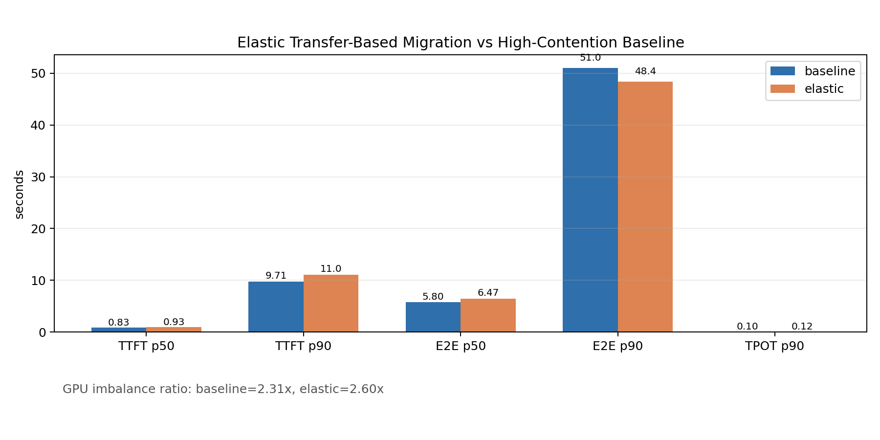 Elastic vs Baseline