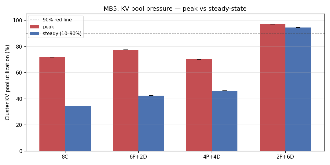 peak vs steady utilization