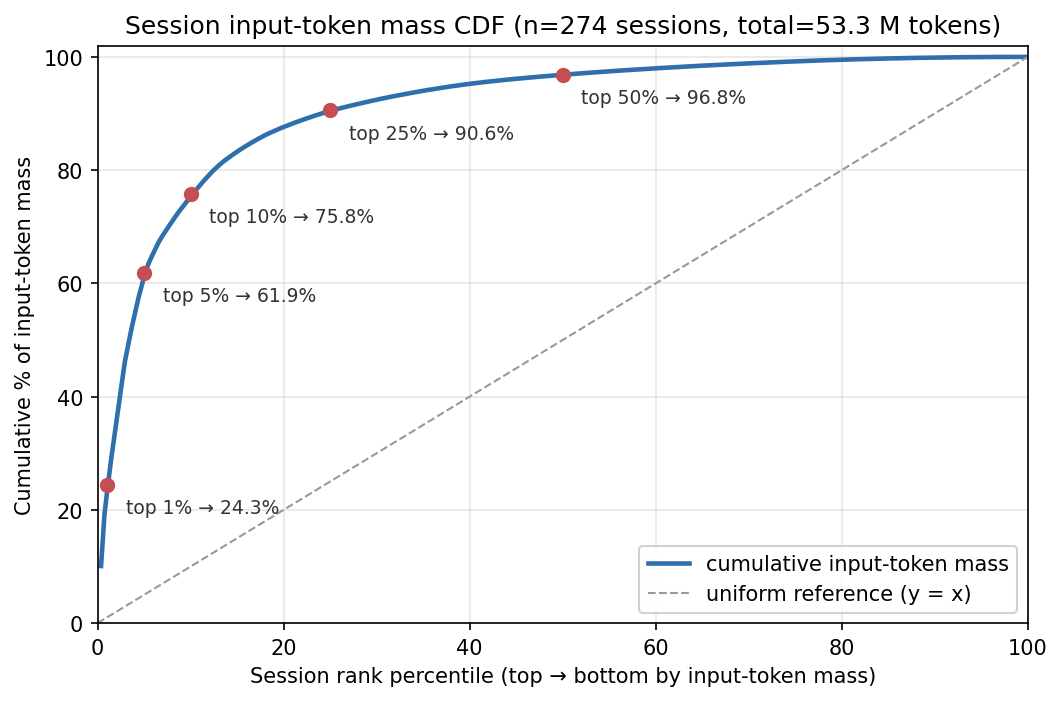 F2b Session skew CDF — top 1% = 24.3%, top 5% = 61.9%, top 10% = 75.8% input mass (replay trace)