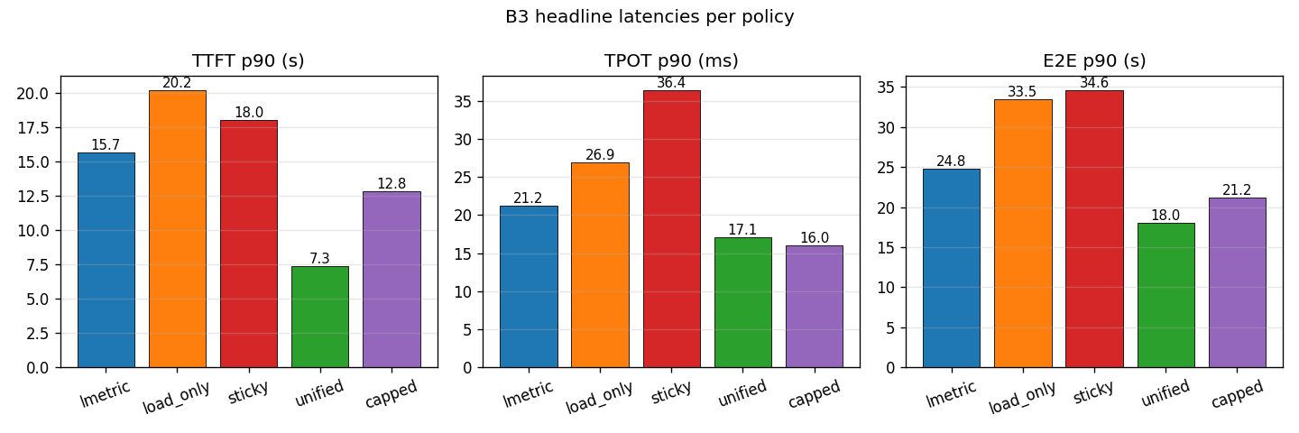 F6 E2E latency bars — 5 policies