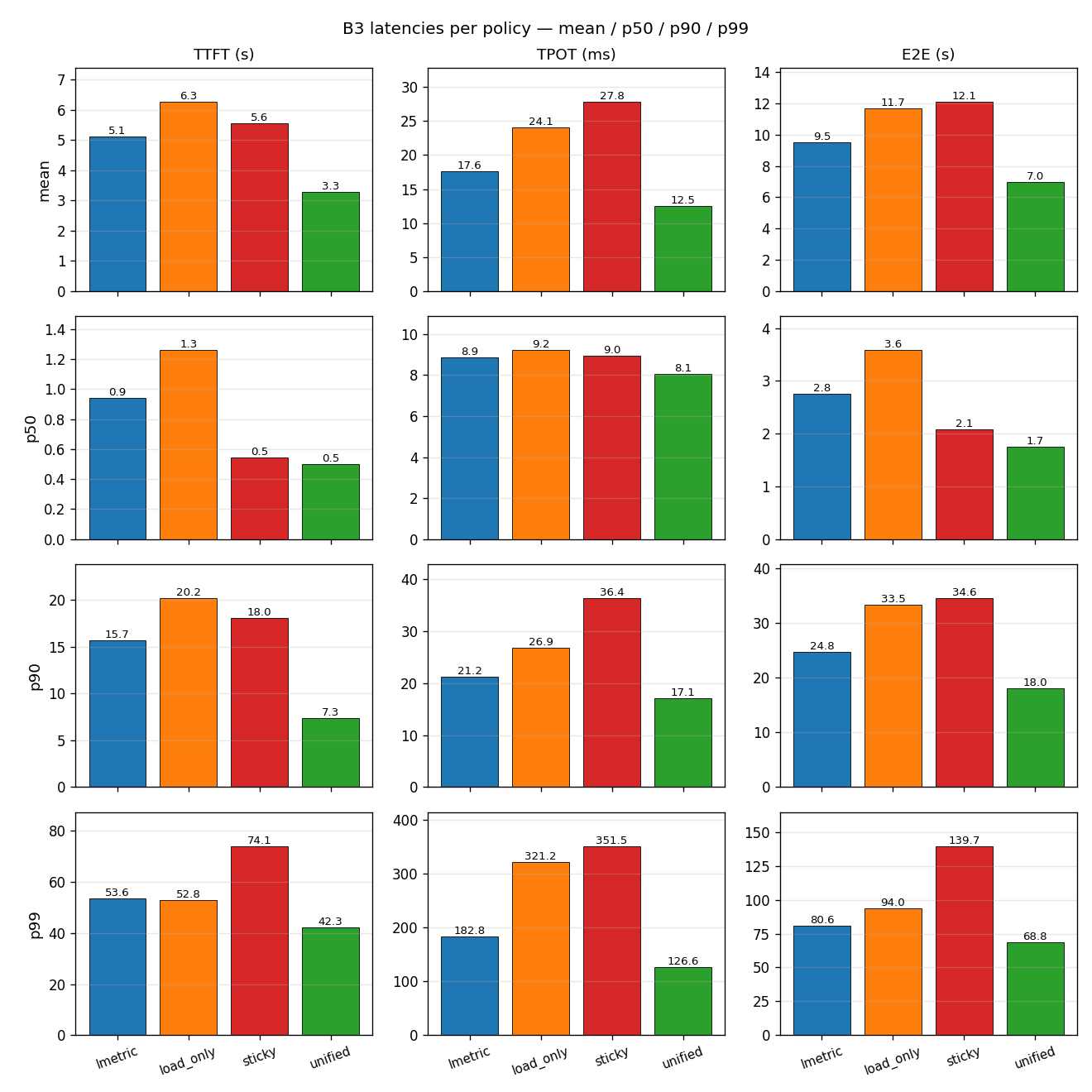 F6 full latency grid — 4 percentiles × 3 metrics