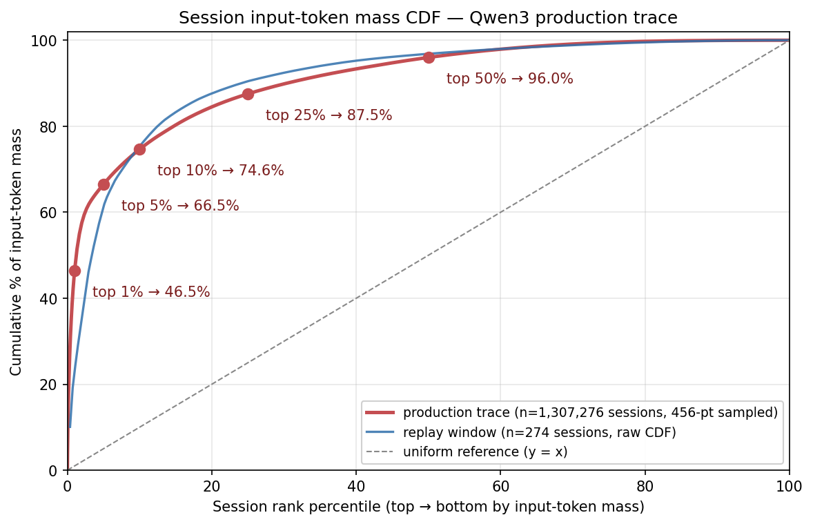 F2b Session input-token mass CDF — production trace top 1%/5%/10%/25%/50% = 46.5%/66.5%/74.6%/87.5%/96.0% (replay window overlaid for sanity)