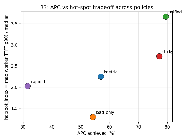 F4c APC vs hotspot tradeoff