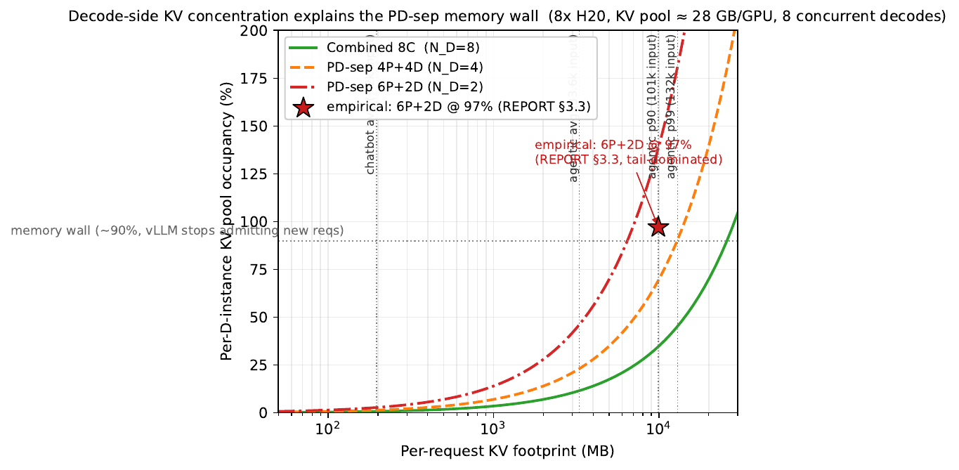 F4b PD-sep KV memory wall