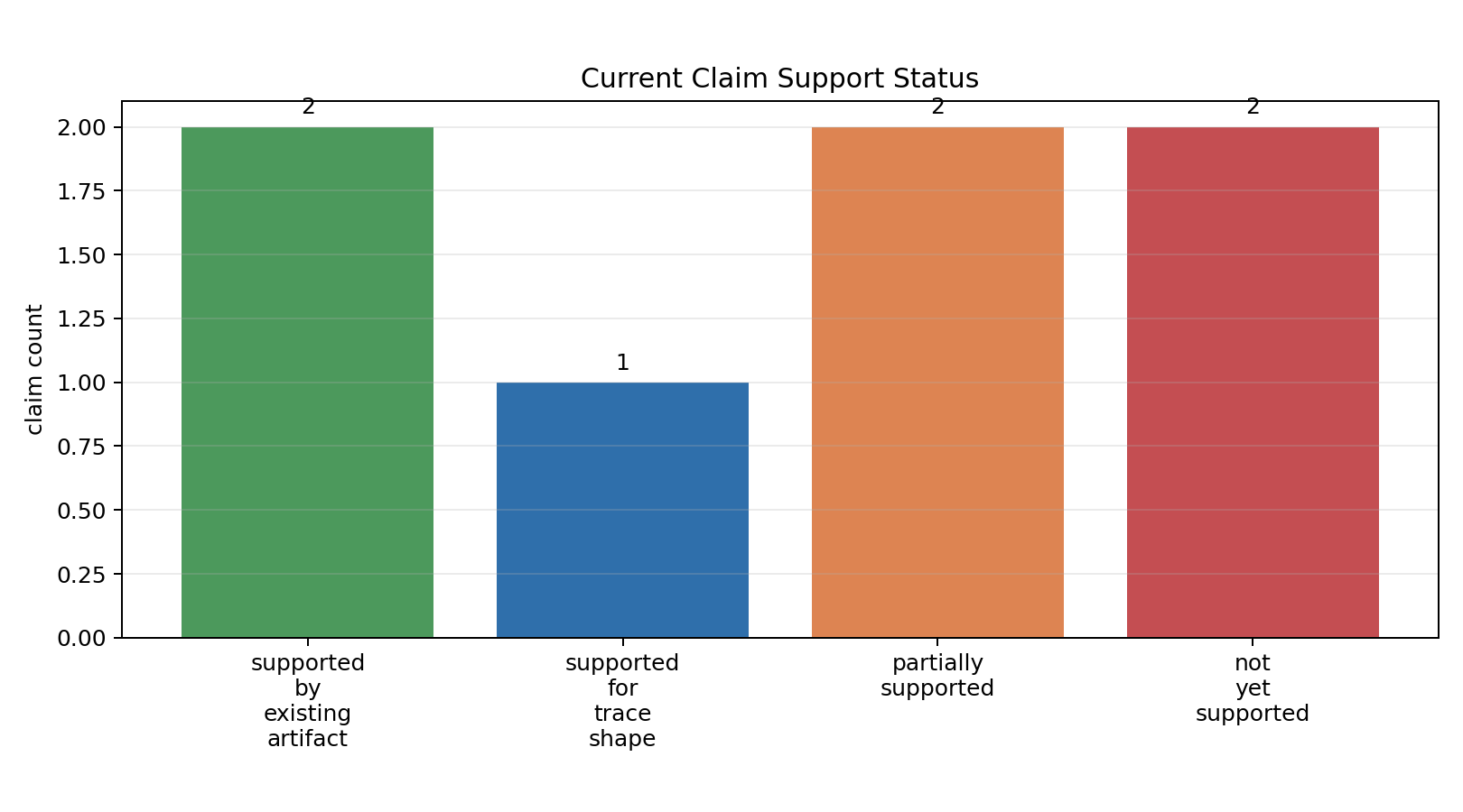 Claim Status