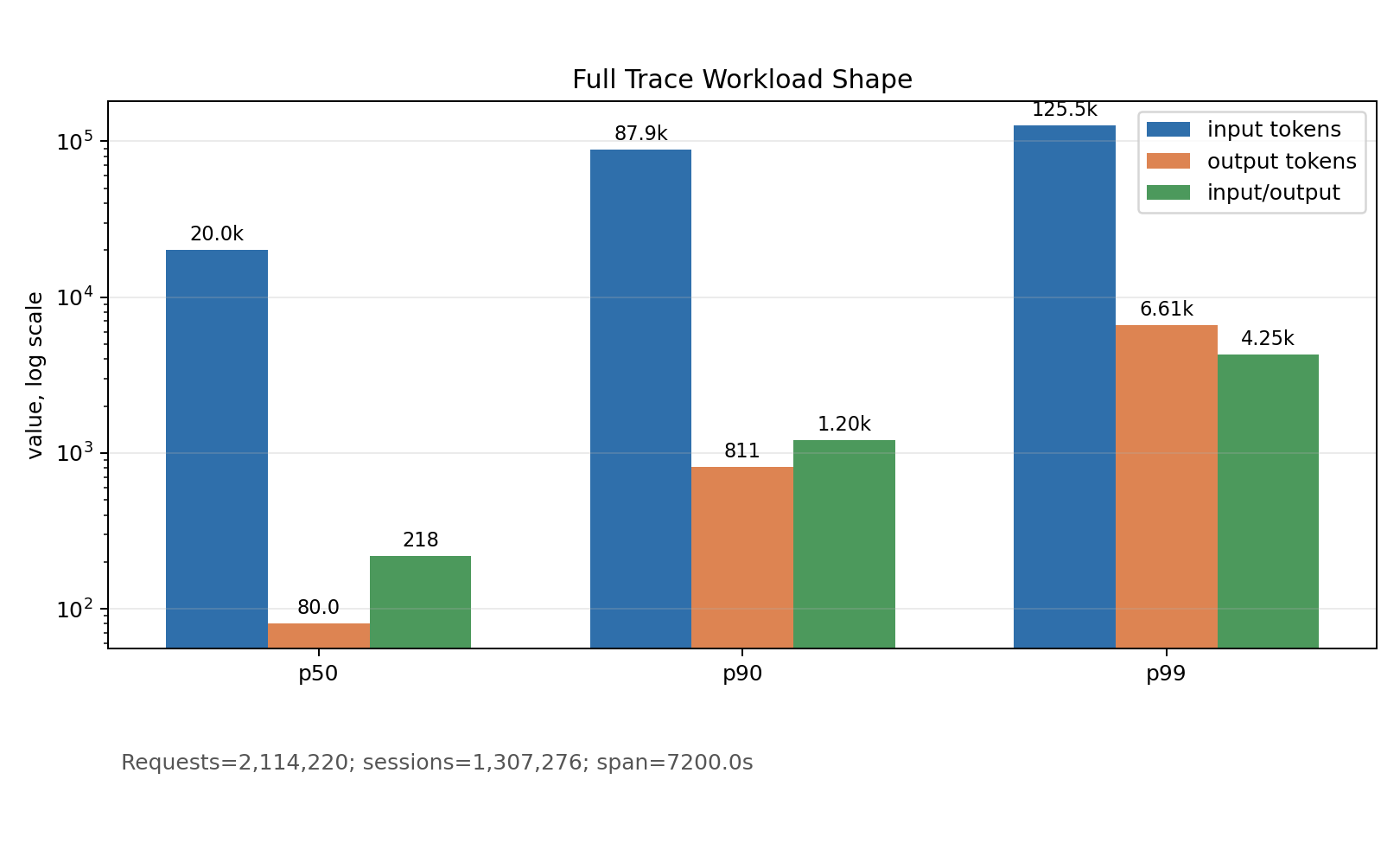 Full Trace Workload