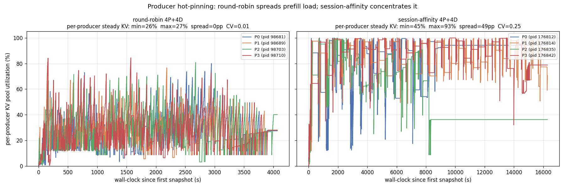 per-producer KV pool: round-robin vs session-affinity