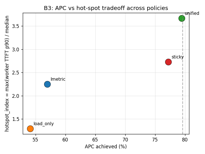 F4c-supp APC vs hotspot tradeoff (supplementary)