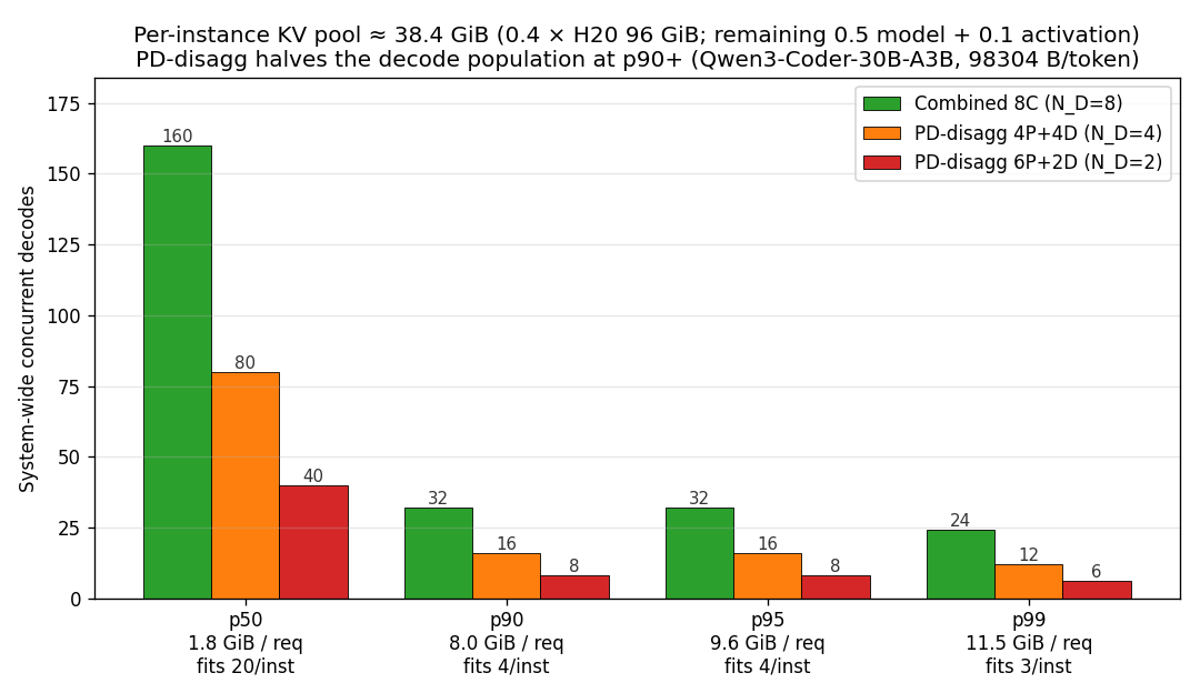 F2c Per-instance decode concurrency vs deployment (KV pool 38.4 GiB; p99 req fits only 3/inst; PD-disagg halves system decode capacity)