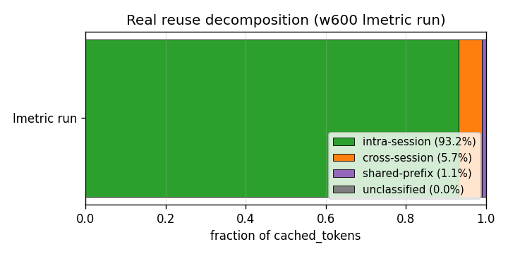 F2a Reuse topology — intra 93.2% / cross 5.7% / shared 1.1%