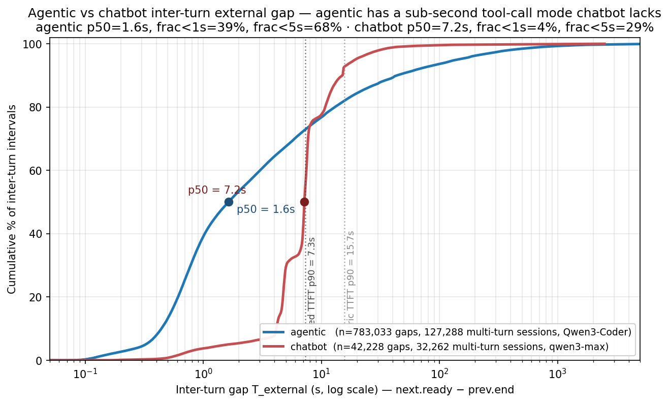 F3a Inter-turn external gap CDF — agentic vs chatbot