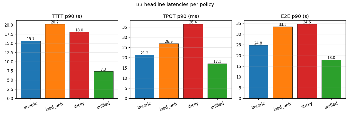 F6 E2E latency bars — 4 policies, p90 only