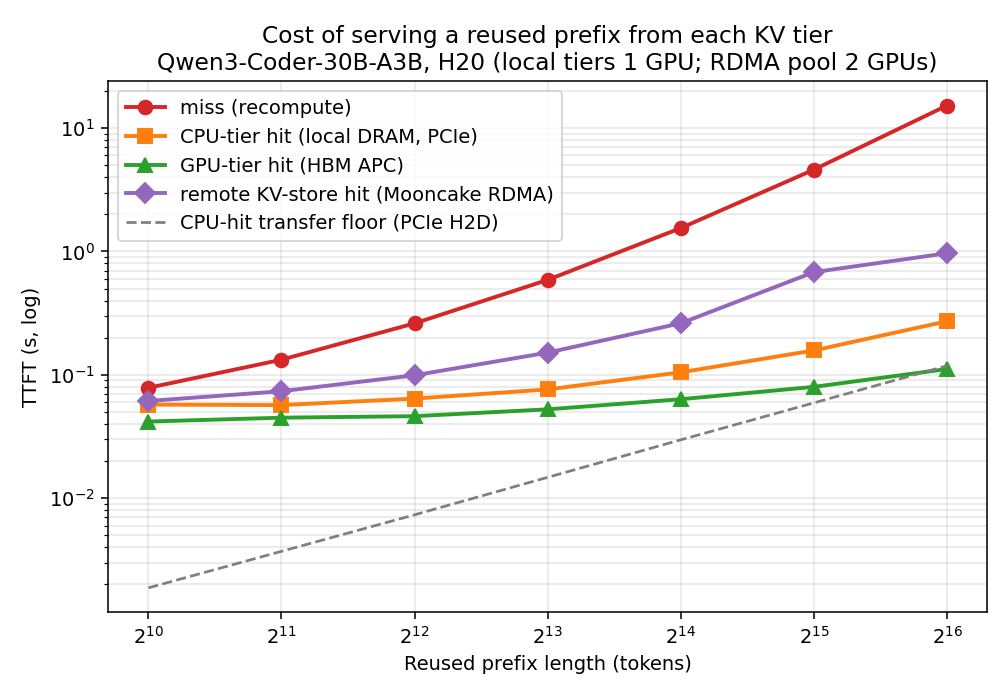 四层命中延迟：GPU < CPU-local < remote-RDMA-store ≪ miss，差距随 context 拉大