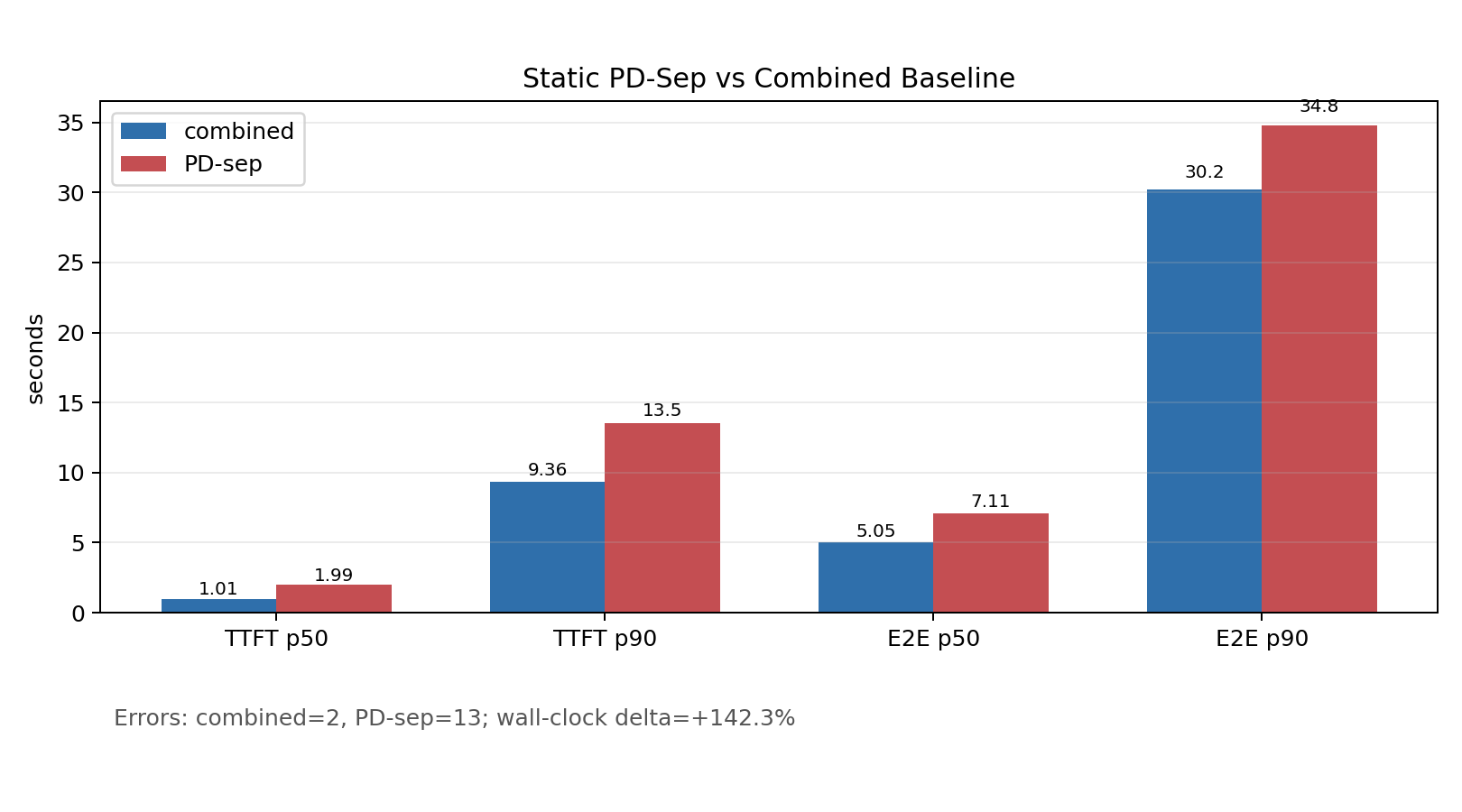 PD-Sep vs Combined