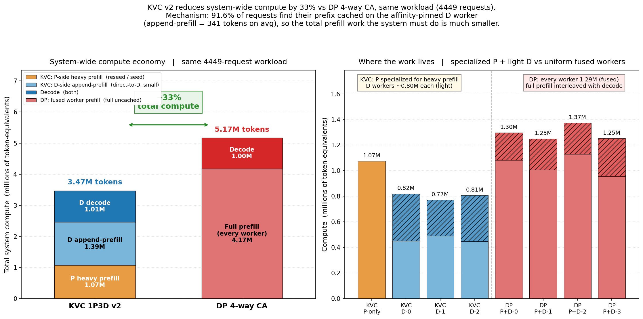 System-wide compute economy + per-GPU work distribution