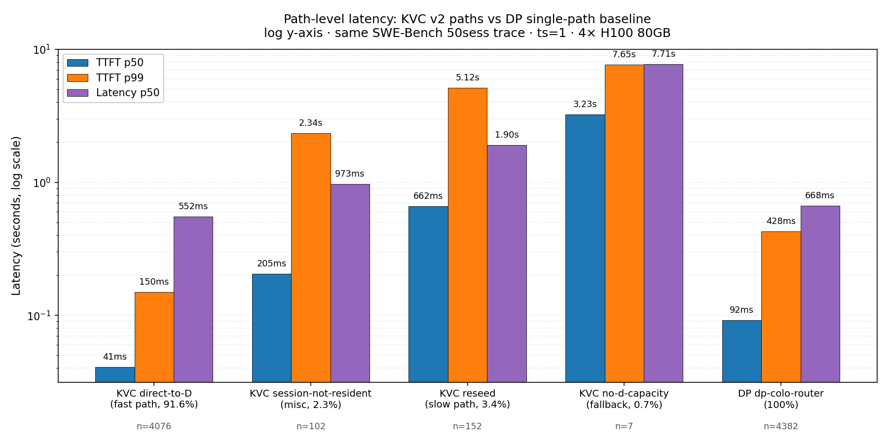 Path-level latency: KVC v2 各路径 vs DP