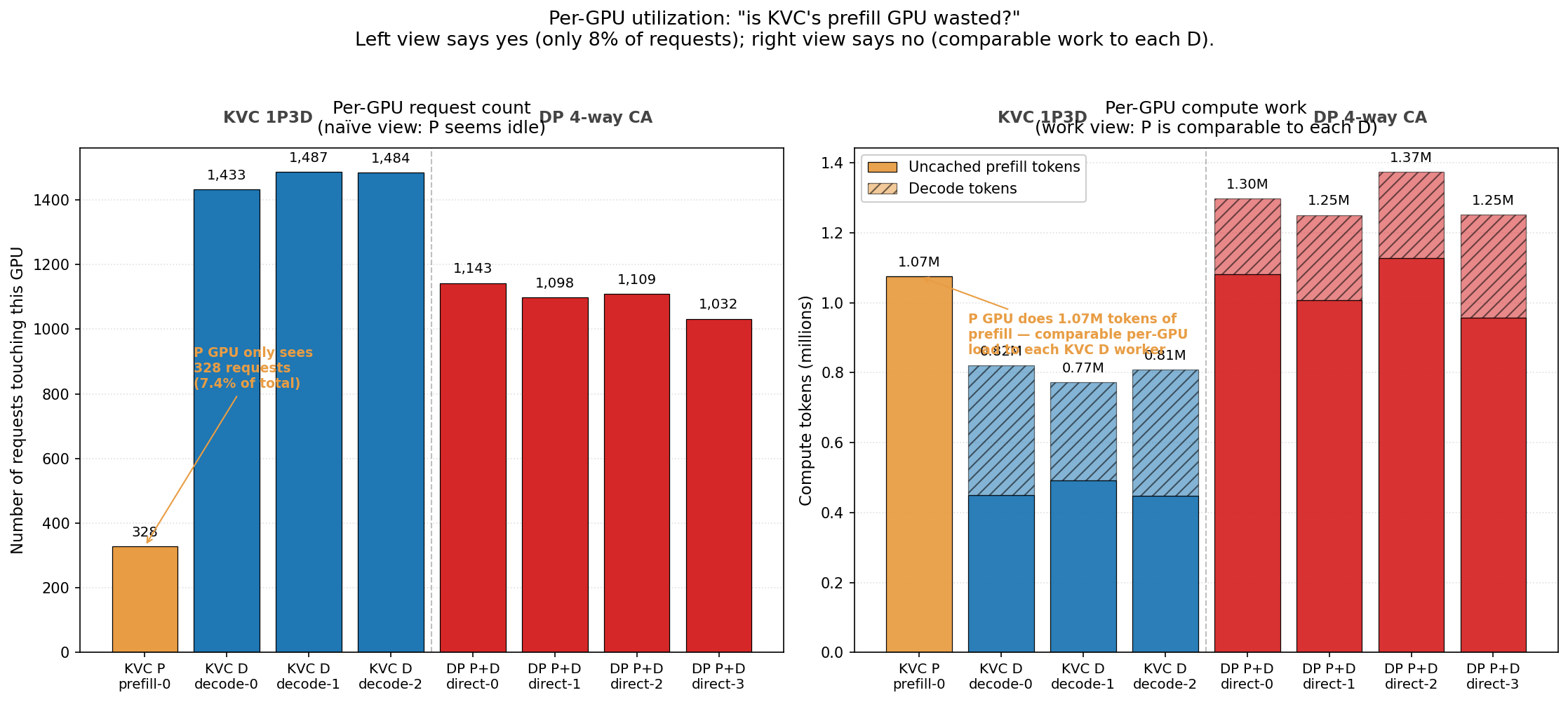Per-GPU utilization: 请求计数视图 vs 工作量视图