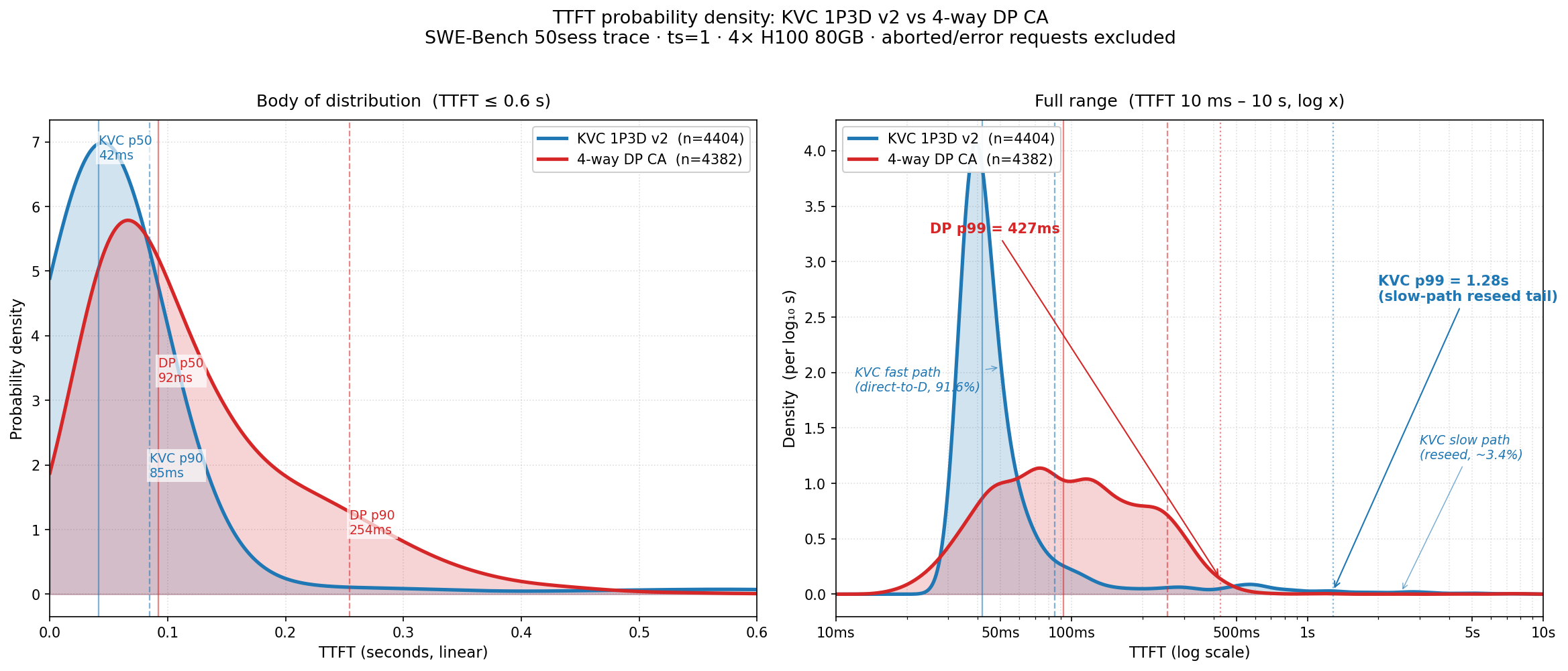 TTFT probability density: KVC v2 vs 4-way DP