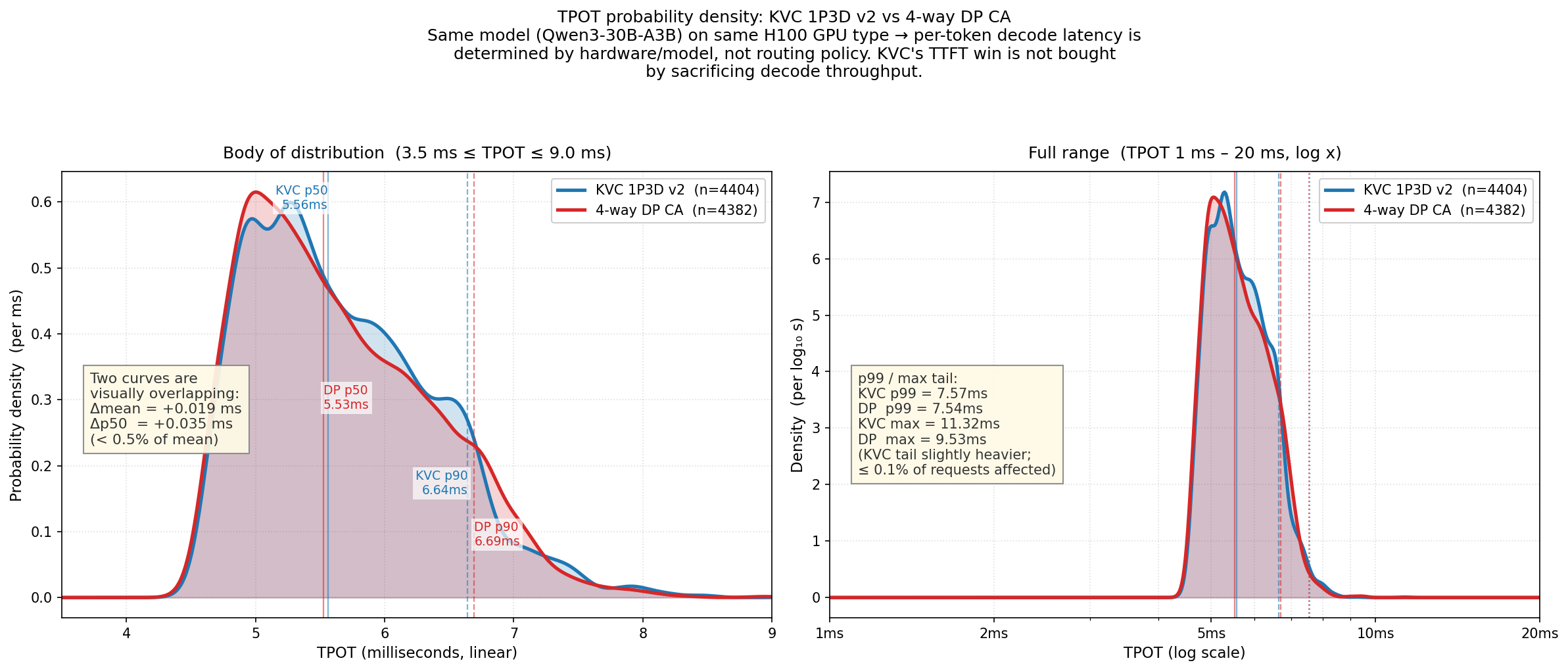 TPOT probability density: KVC v2 vs 4-way DP