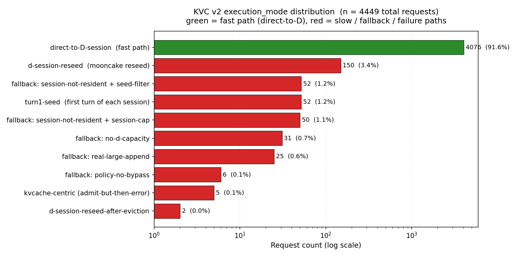 KVC v2 execution_mode 分布