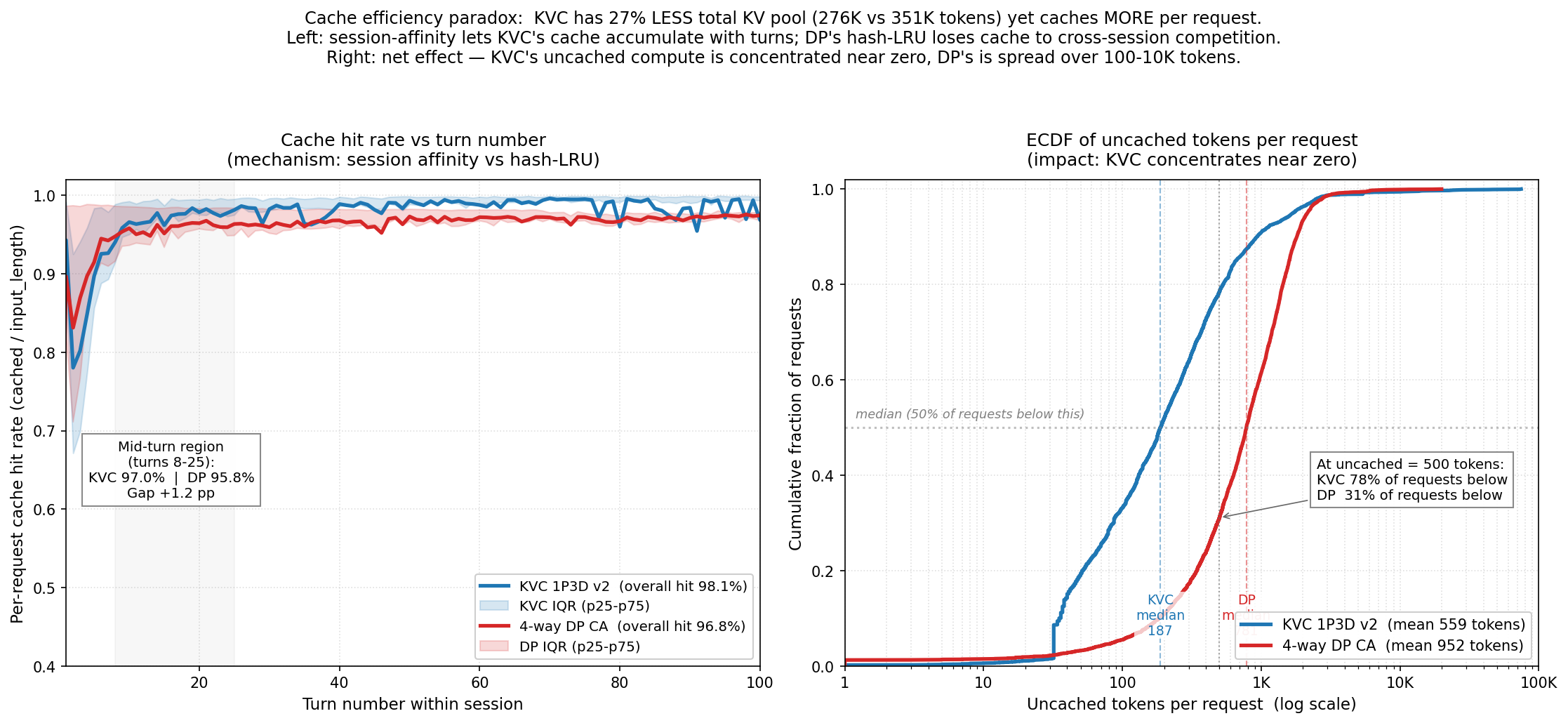 Cache efficiency paradox: KVC 用更少的总池子缓存更多