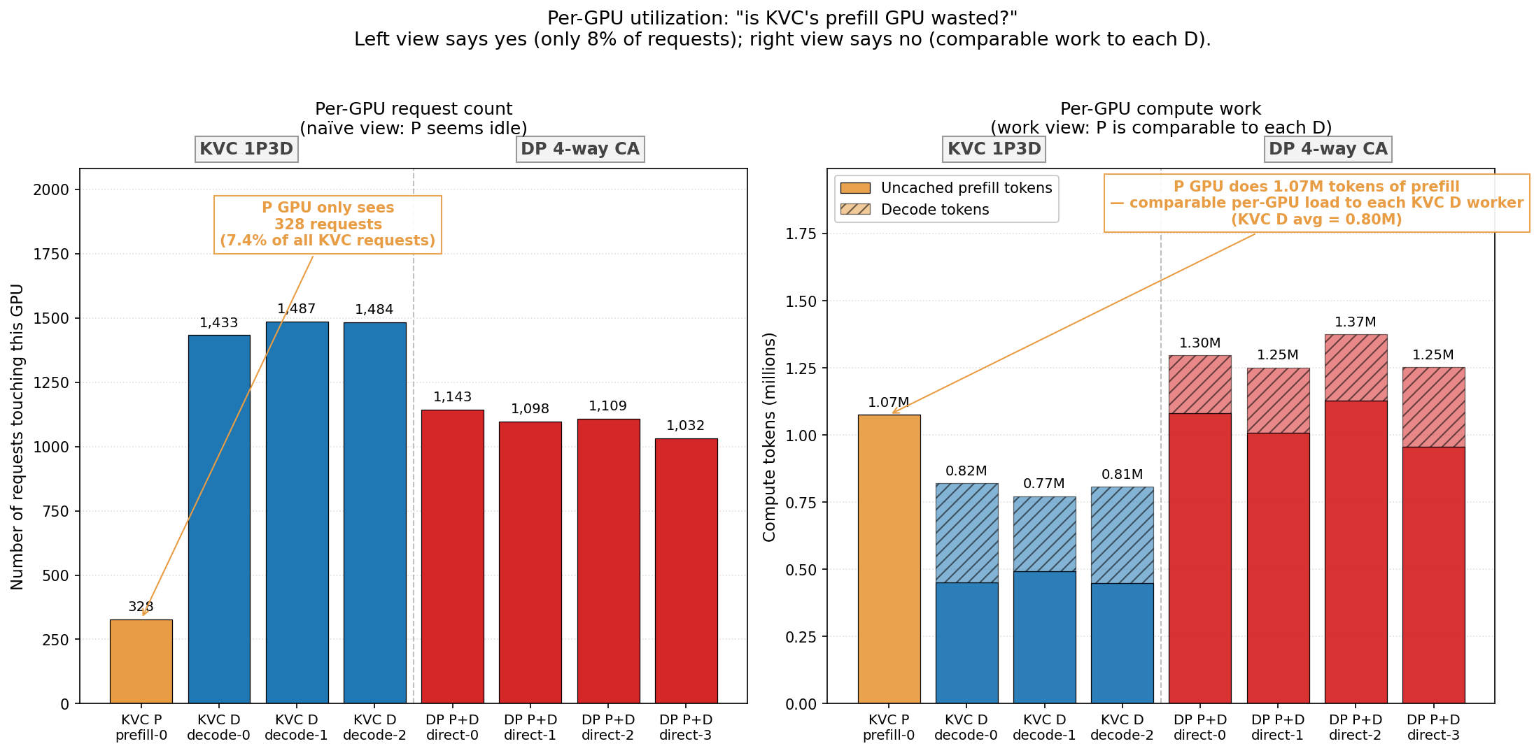 Per-GPU utilization: 请求计数视图 vs 工作量视图