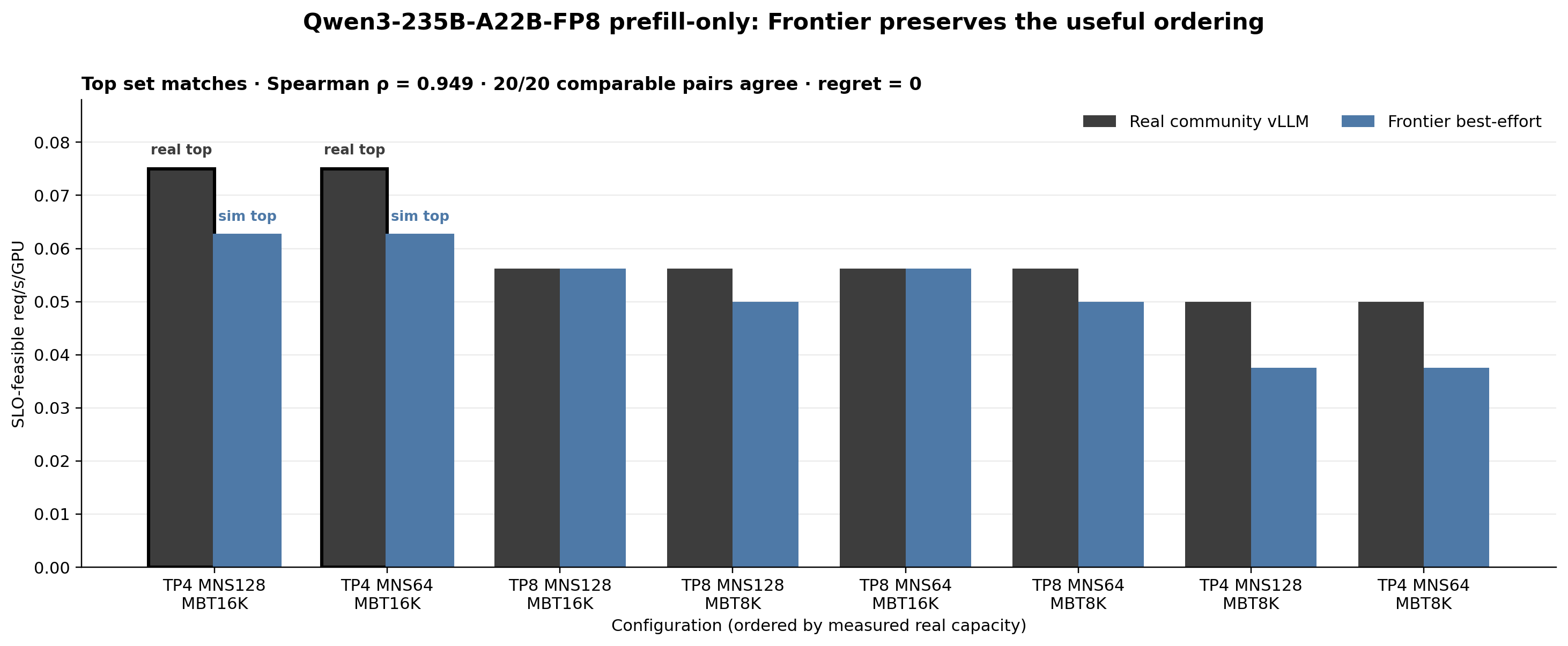 Qwen3-235B FP8 prefill-only simulator-vs-real config ranking