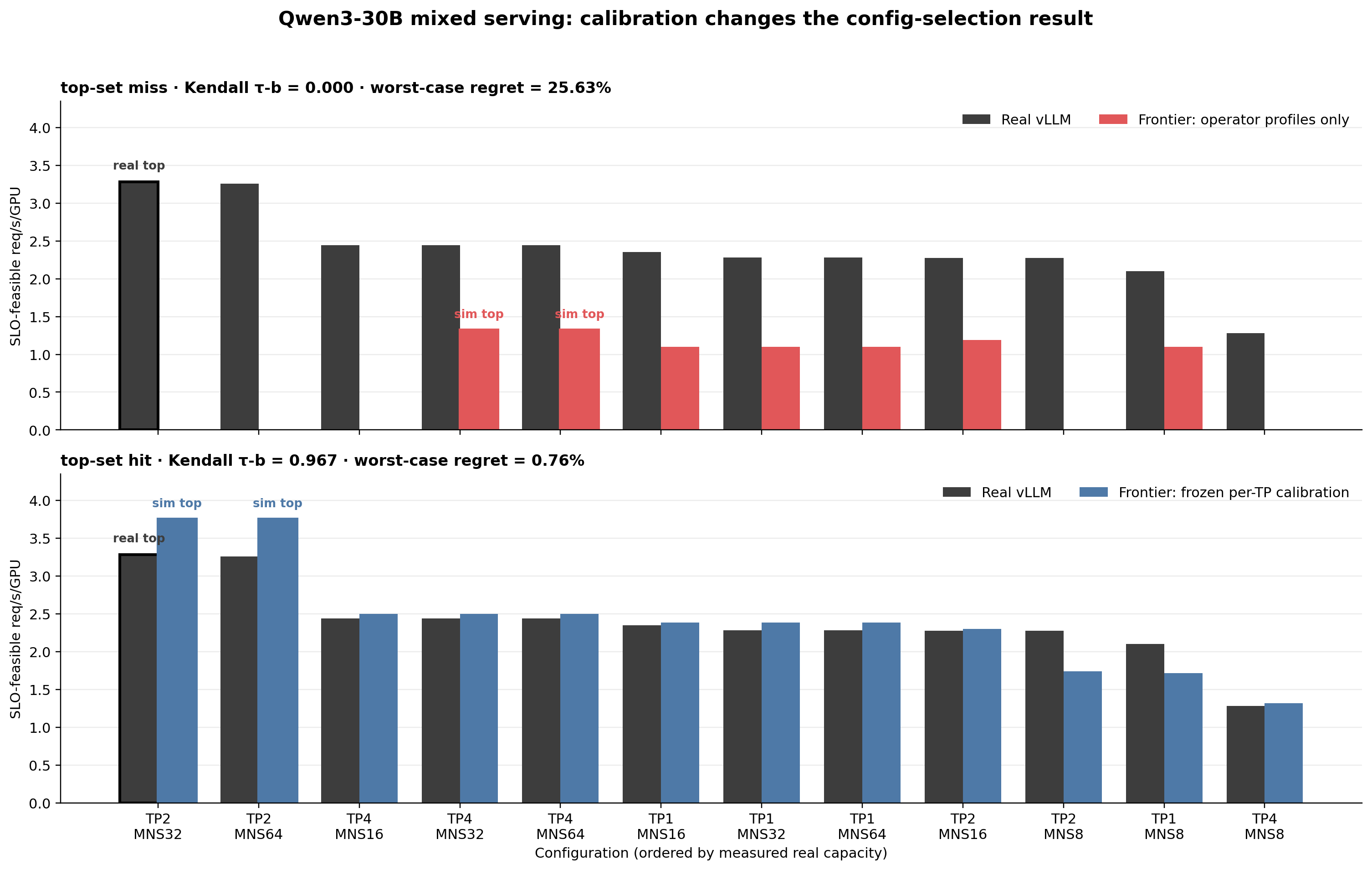 Qwen3-30B mixed serving simulator-vs-real config ranking