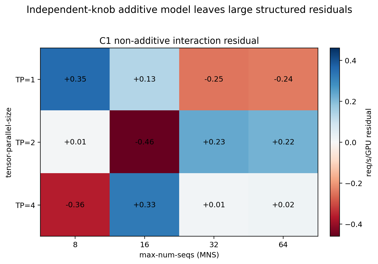 C1 interaction residual