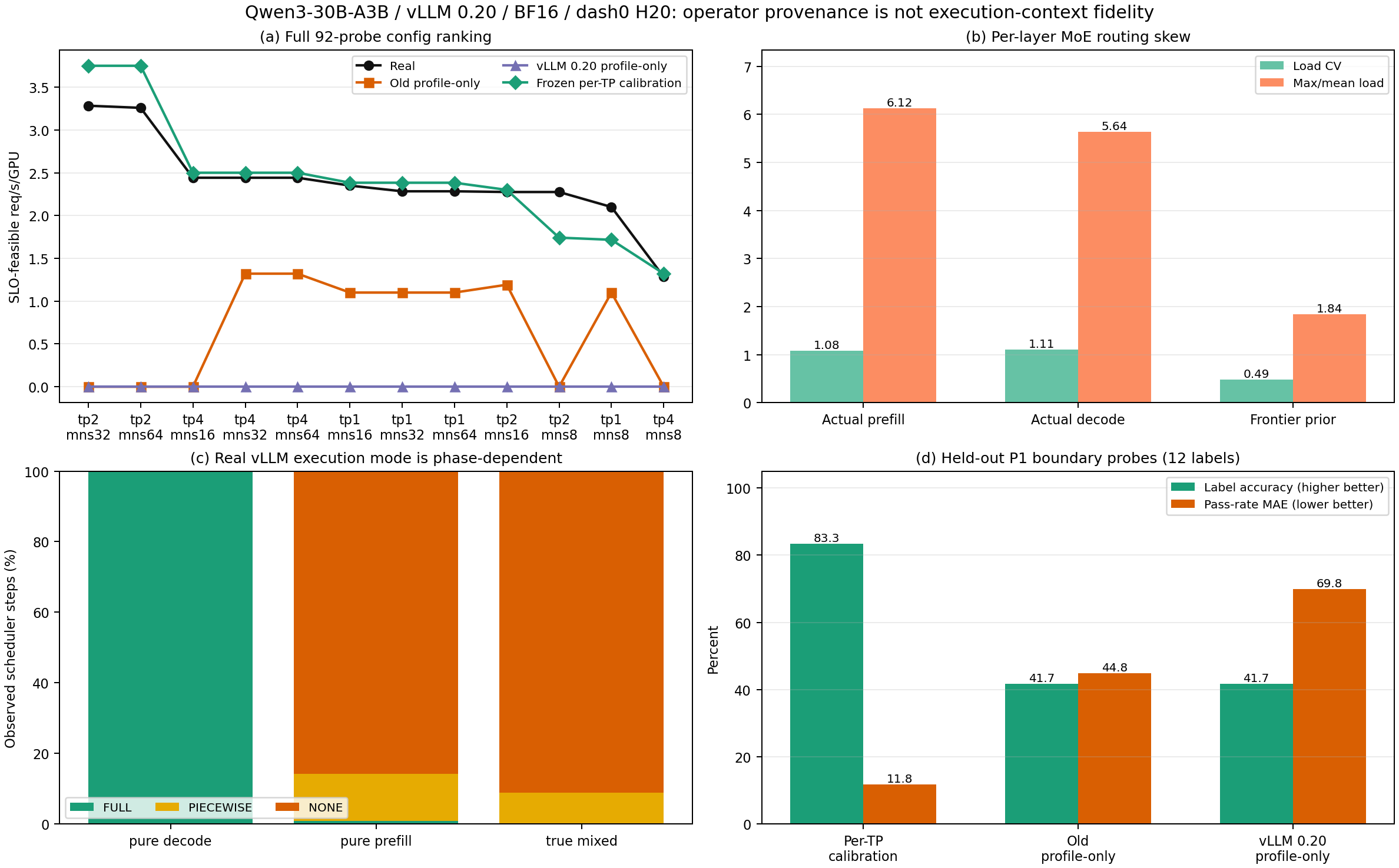 Qwen3-30B vLLM 0.20 profile-only ablation and execution-context diagnostics