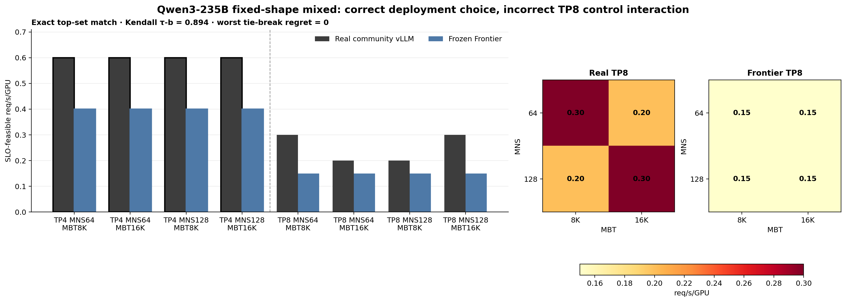 Qwen3-235B fixed-shape mixed simulator-vs-real config ranking