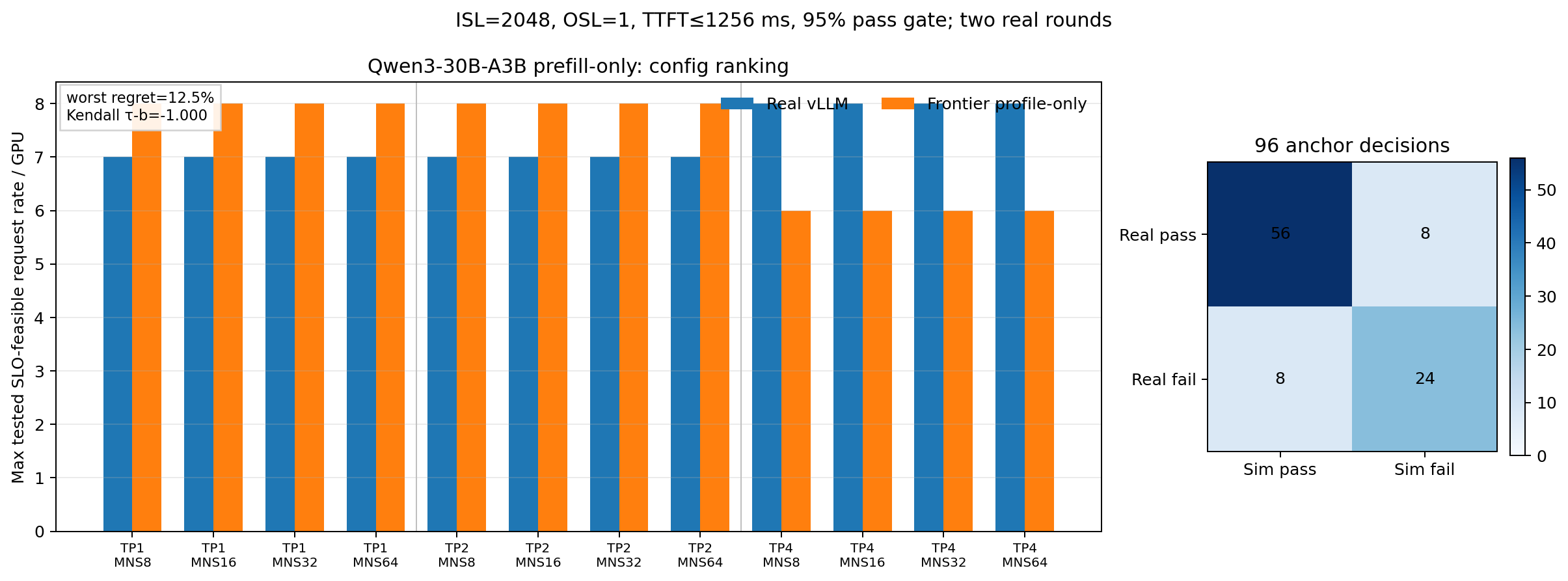 Qwen3-30B BF16 prefill-only simulator-vs-real config ranking