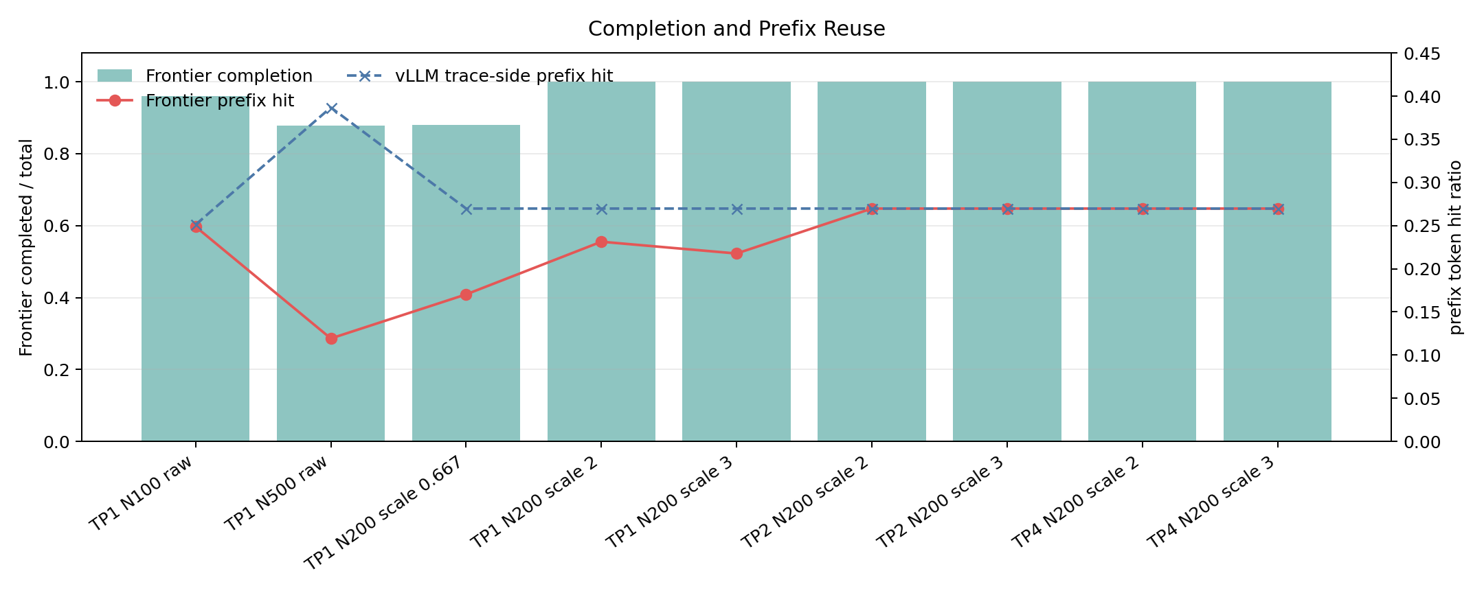 Completion and prefix reuse