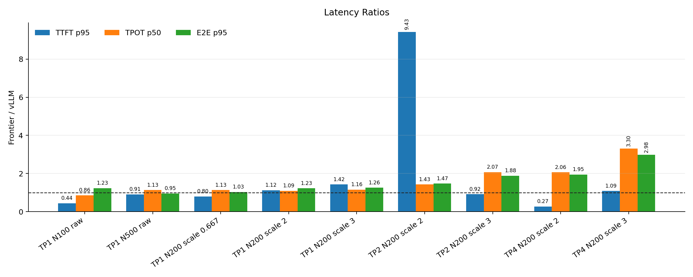 Latency ratios