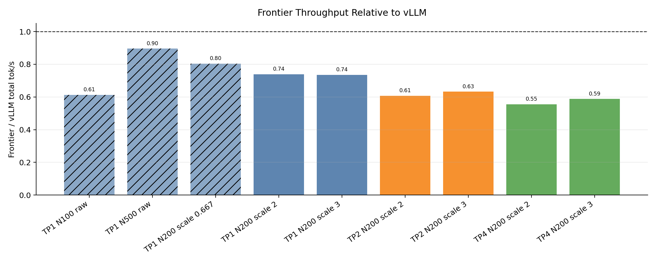 Throughput ratio