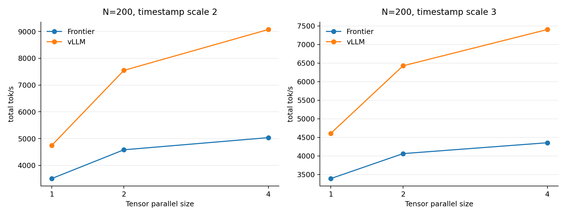 TP scaling